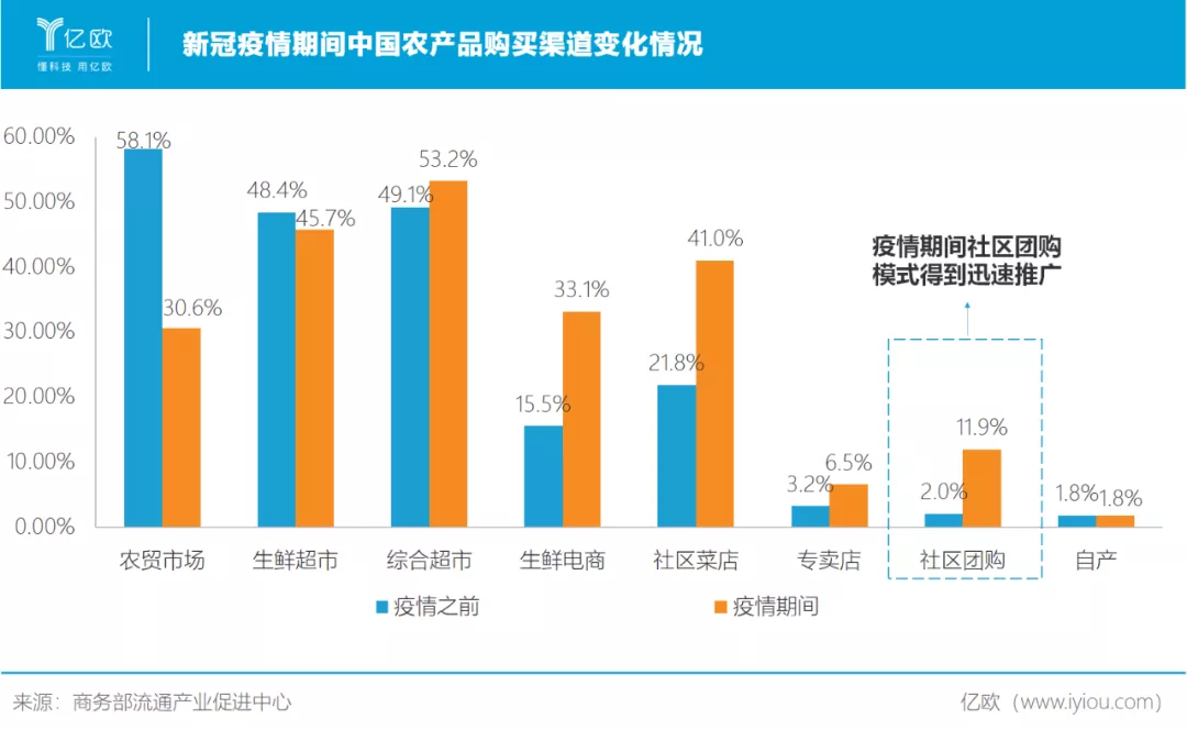 社区团购再次“复燃” 互联网巨头能否啃下这块骨头？