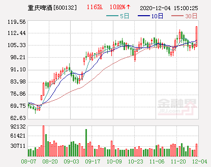 重庆啤酒复牌一度跌停 神秘大单强拉