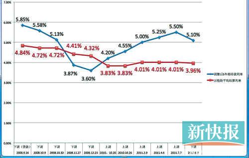 2008年以来存款利率调整与险结算利率走势对比图(备注:险结算