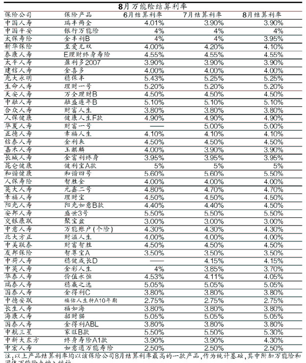 8月险结算利率:42家6家调降(图)