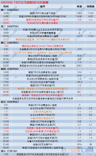 6月26日-7月2日当周财经日历提醒及分析