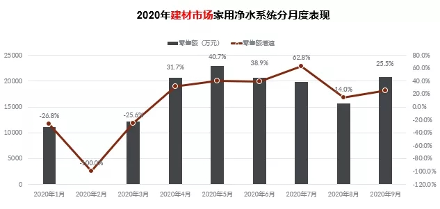 意不意外？在家电板块中，家居建材渠道居然是净水器卖得最好！