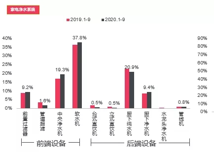 意不意外？在家电板块中，家居建材渠道居然是净水器卖得最好！