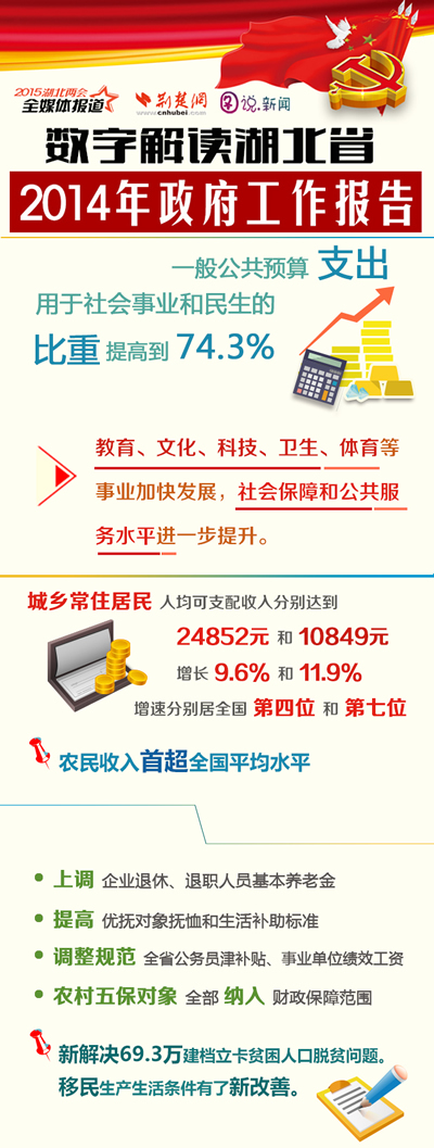 湖北新政绩观：政府兜里10块钱7块多用于民生