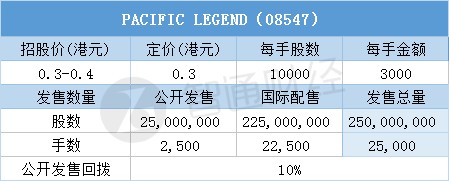 配售结果�PACIFIC LEGEND(08547)一…