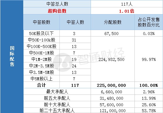 配售结果�PACIFIC LEGEND(08547)一…