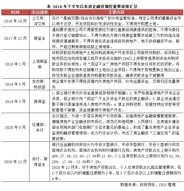 专题 | 房地产金融政策演变对行业影响分析