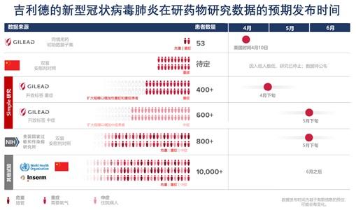 瑞德西韋臨床試驗結果來了！“明星藥”療效如