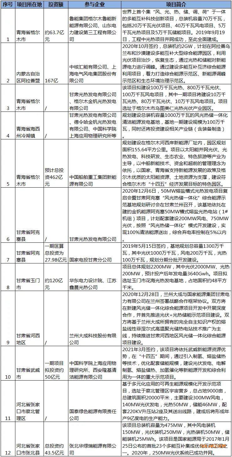 风光储一体化多能互补项目开发：配置光热发电