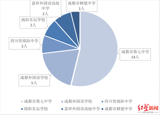 ▲四川各学校进入五项学科竞赛国家集训队人数