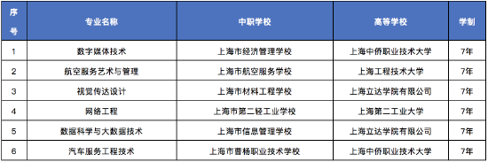 上海市教育委员会2023年增设中等职业教育-应用本科专业贯通培养模式院校、专业一览表