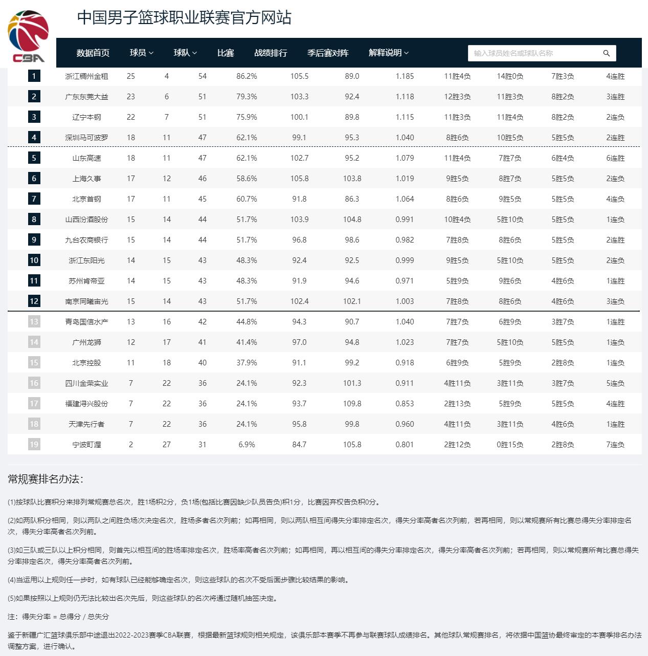 CBA官网战绩排行榜，新疆男篮被移除。