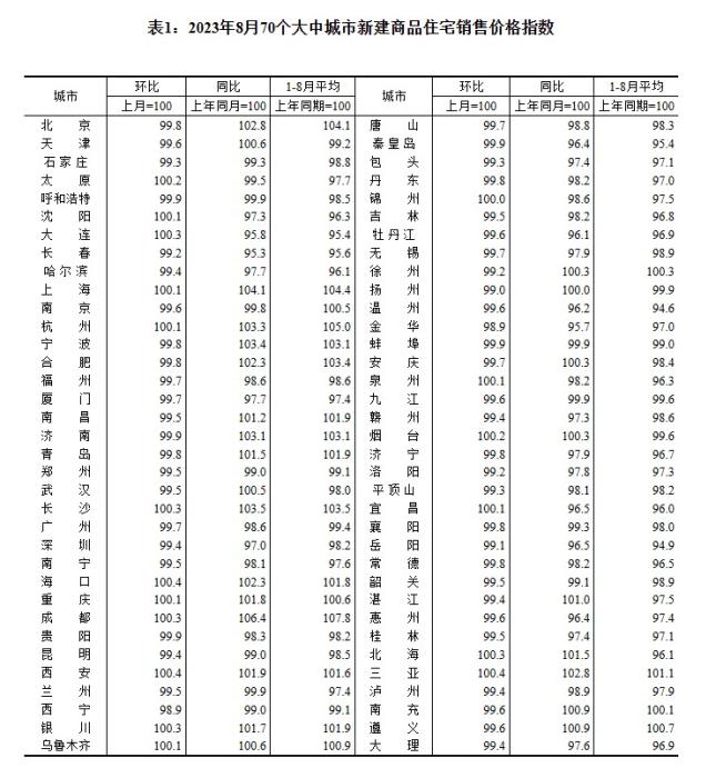 2023年8月70个大中城市新建商品住宅销售价格指数。 截图自国家统计局官网