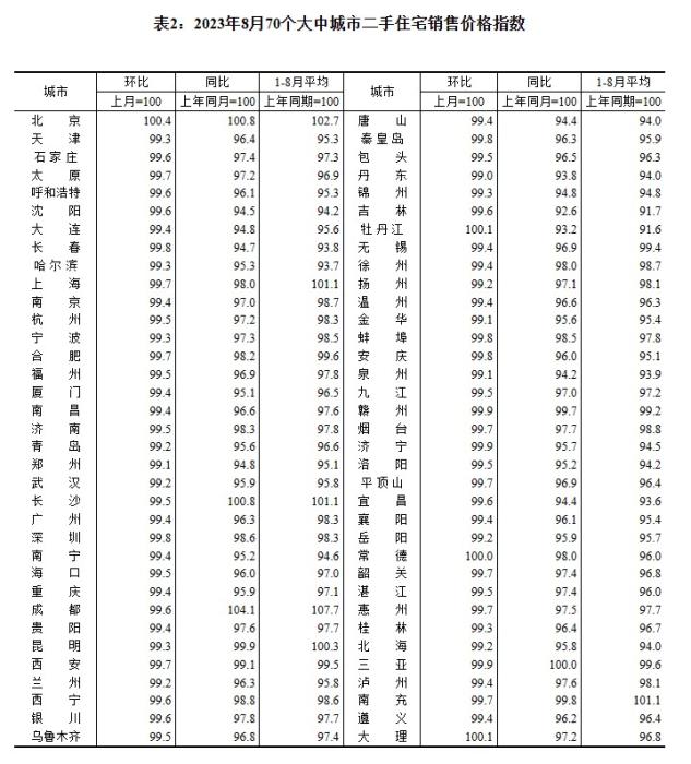 2023年8月70个大中城市二手住宅销售价格指数。 截图自国家统计局官网