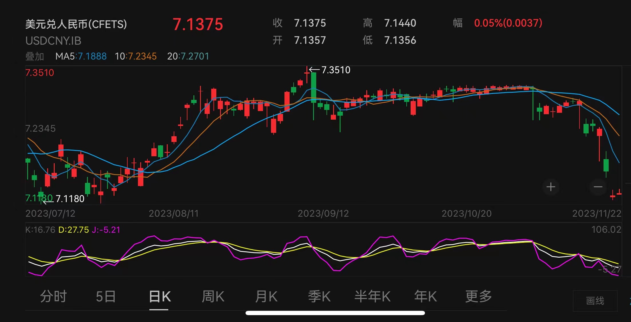 在岸人民币汇率走势。数据来源：Wind。
