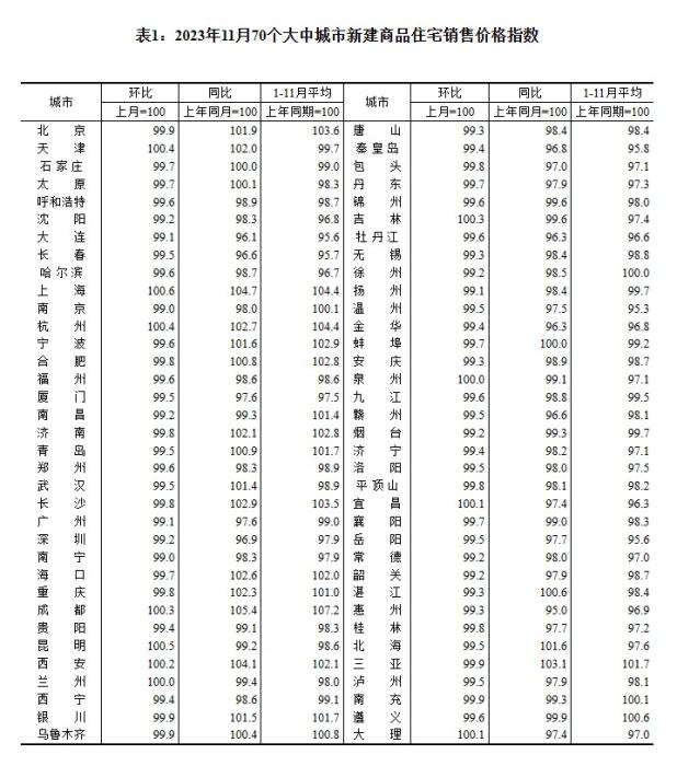 2023年11月70个大中城市二手住宅销售价格指数。 截图自国家统计局官网