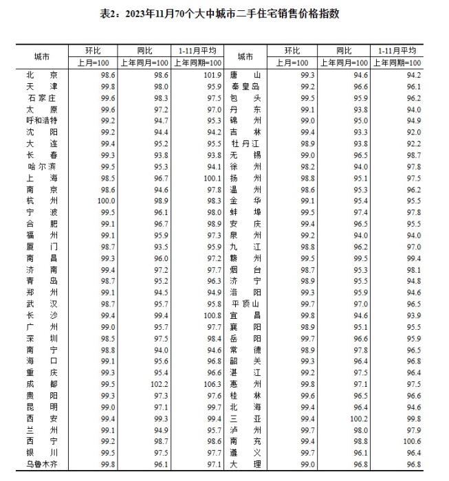 2023年11月70个大中城市二手住宅销售价格指数。 截图自国家统计局官网