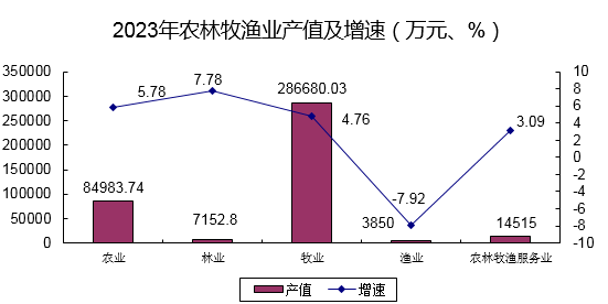 2023年黄南州农村经济发展状况简析